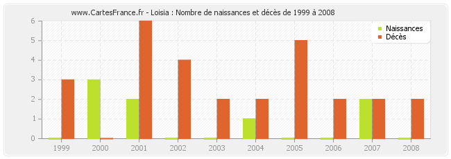 Loisia : Nombre de naissances et décès de 1999 à 2008