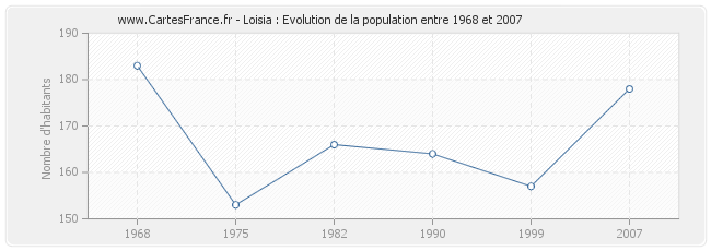 Population Loisia