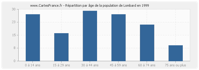 Répartition par âge de la population de Lombard en 1999