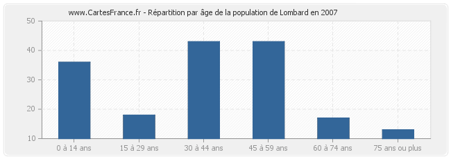 Répartition par âge de la population de Lombard en 2007