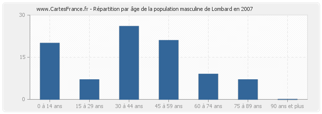 Répartition par âge de la population masculine de Lombard en 2007