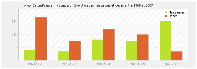 Lombard : Evolution des naissances et décès entre 1968 et 2007