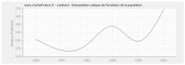 Lombard : Interpolation cubique de l'évolution de la population