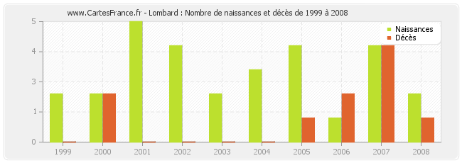 Lombard : Nombre de naissances et décès de 1999 à 2008