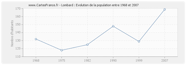 Population Lombard