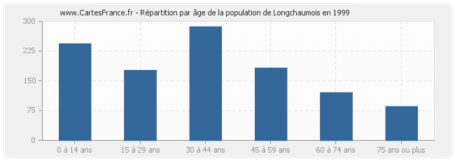 Répartition par âge de la population de Longchaumois en 1999