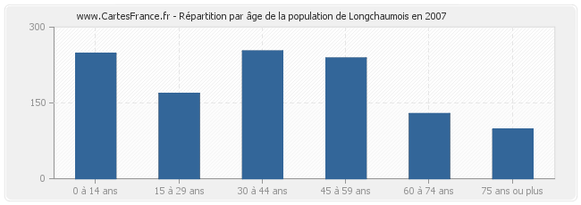 Répartition par âge de la population de Longchaumois en 2007