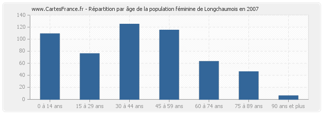 Répartition par âge de la population féminine de Longchaumois en 2007