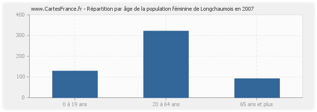 Répartition par âge de la population féminine de Longchaumois en 2007