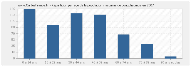 Répartition par âge de la population masculine de Longchaumois en 2007