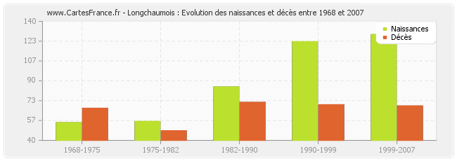Longchaumois : Evolution des naissances et décès entre 1968 et 2007