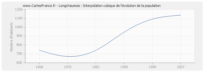Longchaumois : Interpolation cubique de l'évolution de la population