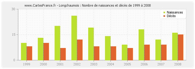 Longchaumois : Nombre de naissances et décès de 1999 à 2008