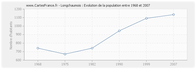 Population Longchaumois