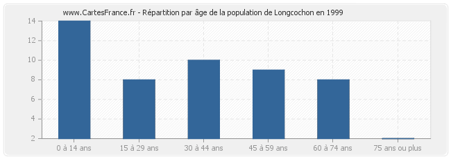 Répartition par âge de la population de Longcochon en 1999