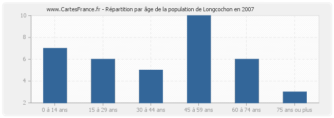 Répartition par âge de la population de Longcochon en 2007