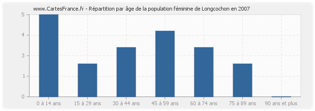 Répartition par âge de la population féminine de Longcochon en 2007