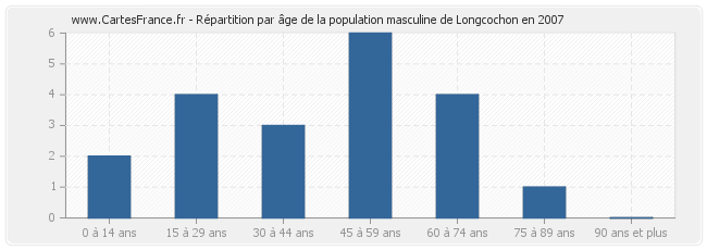 Répartition par âge de la population masculine de Longcochon en 2007