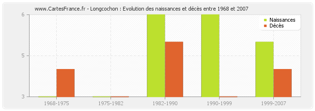 Longcochon : Evolution des naissances et décès entre 1968 et 2007