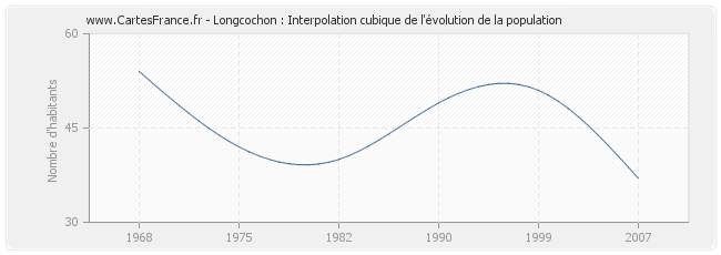 Longcochon : Interpolation cubique de l'évolution de la population