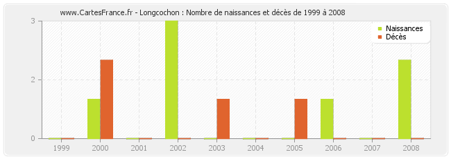 Longcochon : Nombre de naissances et décès de 1999 à 2008