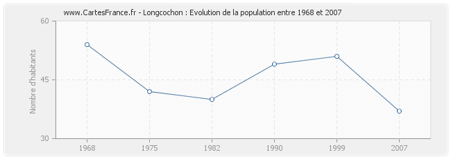 Population Longcochon