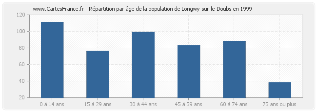 Répartition par âge de la population de Longwy-sur-le-Doubs en 1999