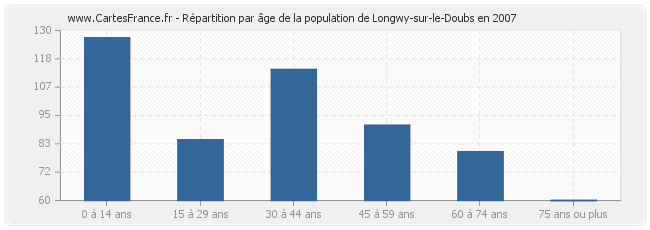 Répartition par âge de la population de Longwy-sur-le-Doubs en 2007