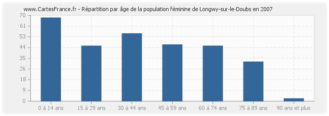 Répartition par âge de la population féminine de Longwy-sur-le-Doubs en 2007