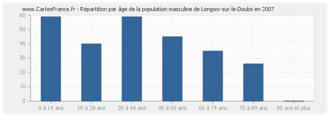 Répartition par âge de la population masculine de Longwy-sur-le-Doubs en 2007