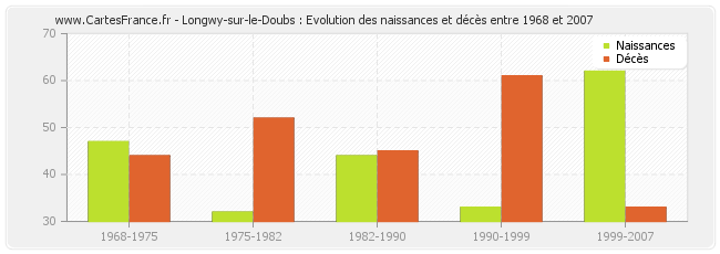 Longwy-sur-le-Doubs : Evolution des naissances et décès entre 1968 et 2007