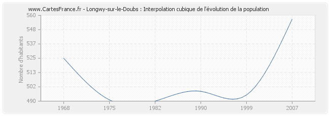 Longwy-sur-le-Doubs : Interpolation cubique de l'évolution de la population