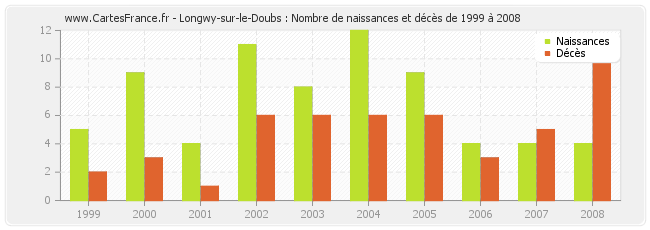 Longwy-sur-le-Doubs : Nombre de naissances et décès de 1999 à 2008