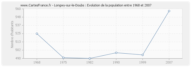 Population Longwy-sur-le-Doubs