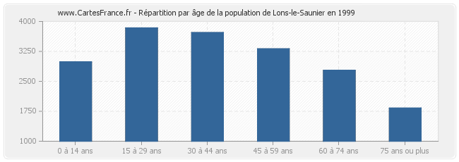 Répartition par âge de la population de Lons-le-Saunier en 1999