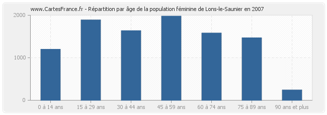 Répartition par âge de la population féminine de Lons-le-Saunier en 2007