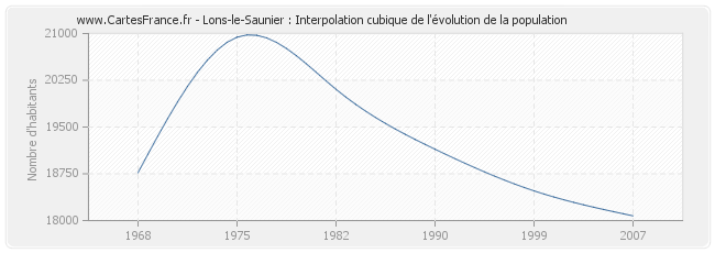 Lons-le-Saunier : Interpolation cubique de l'évolution de la population