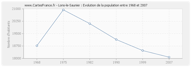 Population Lons-le-Saunier