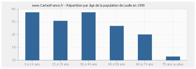 Répartition par âge de la population de Loulle en 1999