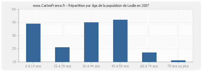 Répartition par âge de la population de Loulle en 2007