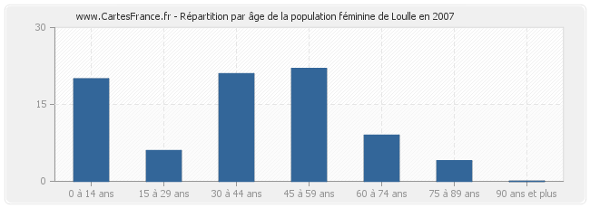 Répartition par âge de la population féminine de Loulle en 2007