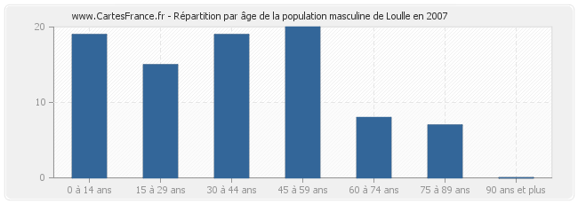 Répartition par âge de la population masculine de Loulle en 2007