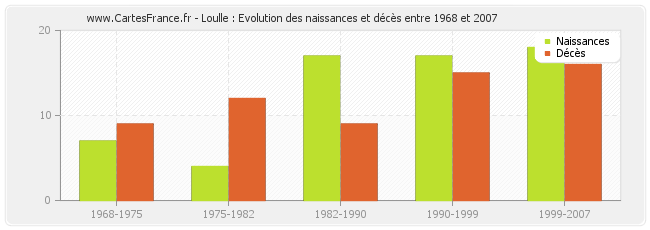 Loulle : Evolution des naissances et décès entre 1968 et 2007