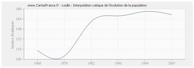 Loulle : Interpolation cubique de l'évolution de la population