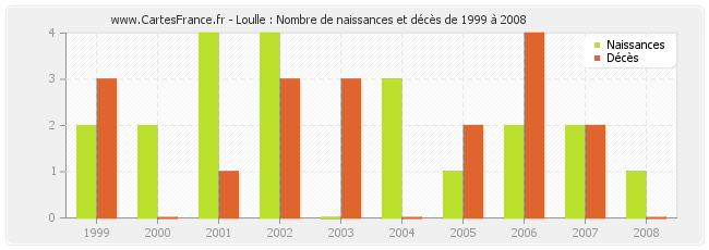 Loulle : Nombre de naissances et décès de 1999 à 2008