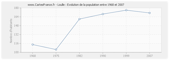 Population Loulle