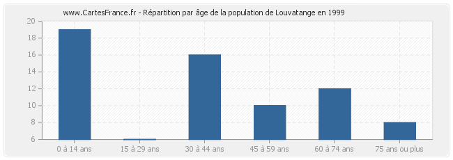 Répartition par âge de la population de Louvatange en 1999