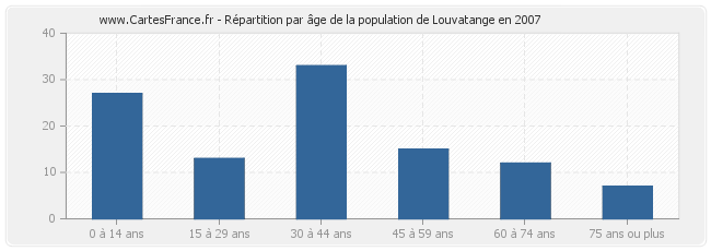 Répartition par âge de la population de Louvatange en 2007