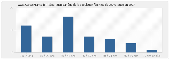 Répartition par âge de la population féminine de Louvatange en 2007