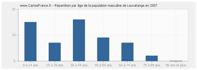 Répartition par âge de la population masculine de Louvatange en 2007